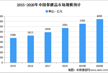 2021年中國保健品行業存在問題及發展前景預測分析