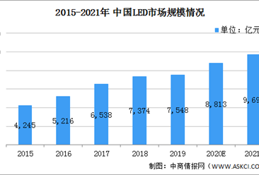 2021年中国LED驱动芯片行业市场现状及发展趋势和前景预测分析（图）
