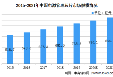 2021年中国电源管理芯片行业市场现状及发展趋势和前景预测分析（图）
