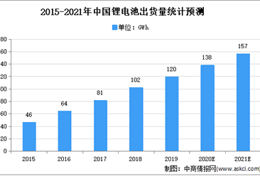 2021年中国锂电池行业下游应用领域需求分析