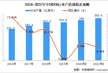 2021年中國PCB行業市場規模及前景預測分析
