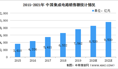 2021年中国集成电路行业市场现状及发展趋势预测分析（图）