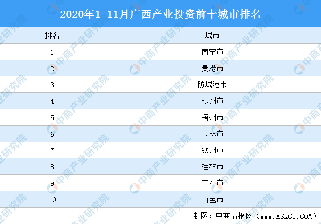广西城市排名2020玉_2020年1-11月广西产业投资前十城市排名