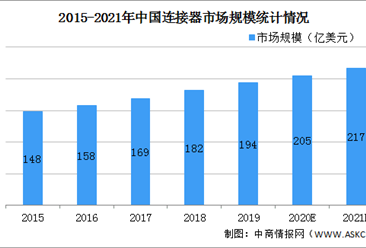 2021年中国连接器行业市场现状及发展前景预测分析（图）