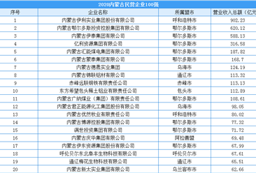 2020年内蒙古民营企业100强排行榜（附完整榜单）