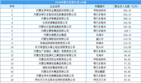 2020年内蒙古民营企业100强排行榜（附完整榜单）