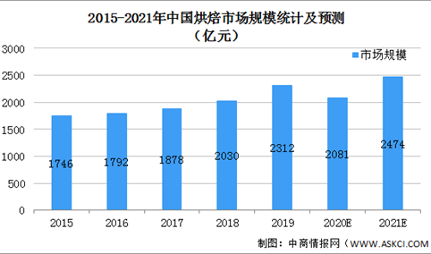 2021年中国烘焙行业市场现状及发展前景预测分析（图）