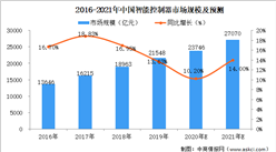 2021年中国智能控制器行业市场规模及前景预测