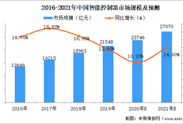 2021年中國智能控制器行業市場規模及前景預測