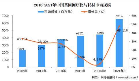 2021年中国基因测序行业市场规模及前景预测
