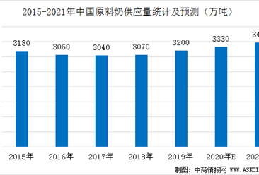 2021年中国原料奶市场供应规模预测及发展趋势分析（图）