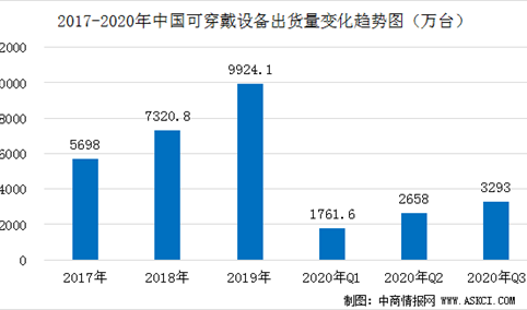 2020年Q3中国可穿戴设备市场分析：出货量同比增长15%（图）