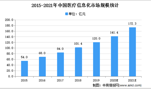 2021年中国医疗卫生信息化市场规模及发展趋势预测分析