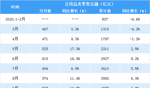 2020年1-11月全国日用品行业零售情况分析：零售额增长7.4%（表）