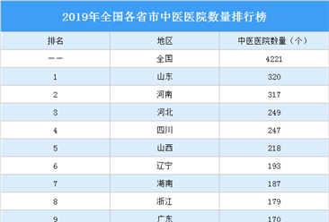 2019年全国各省市中医医院数量排行榜：北京比上海多141个（图）