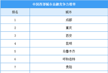 2020年中国西部城市金融竞争力排行榜（TOP10）