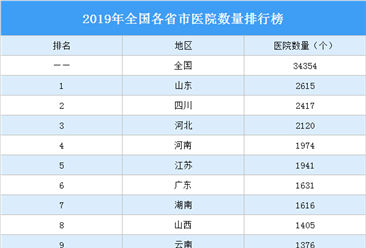 2019年全国各省市医院数量排行榜：哪里医疗资源丰富？（图）