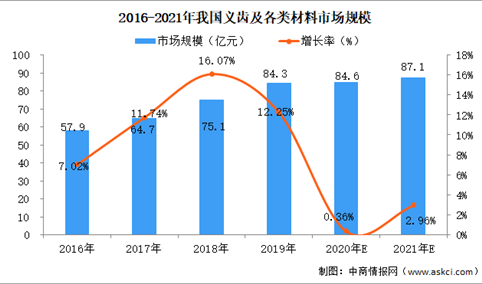 2021年中国义齿行业市场规模及前景预测分析