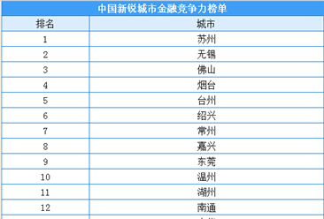 2020年中国新锐城市金融竞争力排行榜（TOP30）