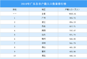 2019年广东各市户籍人口数量排行榜：广州最多 珠海最少（图）