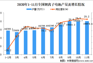 2020年1-11月中国锂离子电池产量数据统计分析
