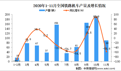 2020年1-11月中国铁路机车产量数据统计分析