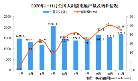 2020年1-11月中国太阳能电池产量数据统计分析