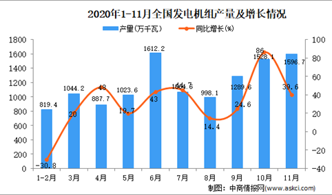 2020年1-11月中国发电机组产量数据统计分析