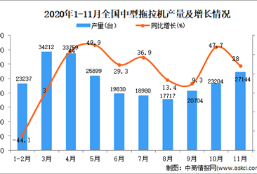 2020年1-11月中国中型拖拉机产量数据统计分析