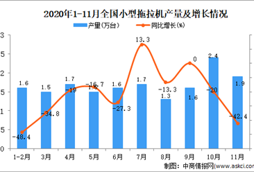 2020年1-11月中国小型拖拉机产量数据统计分析
