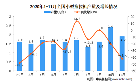 2020年1-11月中国小型拖拉机产量数据统计分析