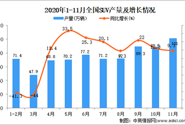 2020年1-11月中國SUV產量數據統計分析