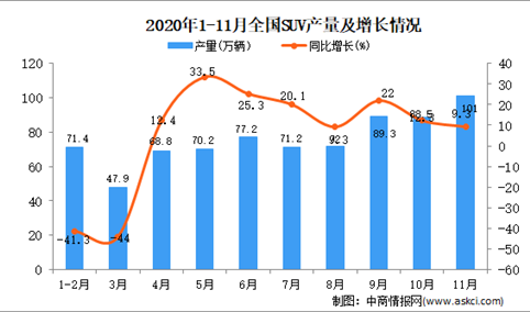 2020年1-11月中国SUV产量数据统计分析