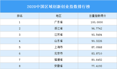 2020中国区域创新创业指数排行榜（附完整榜单）