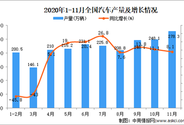 2020年1-11月中国汽车产量数据统计分析