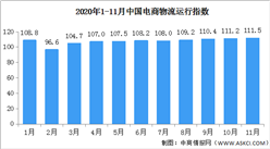 2020年11月中国电商物流运行指数111.5点（附全国电商开发区一览）