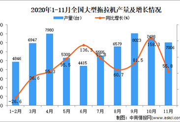 2020年1-11月中国大型拖拉机产量数据统计分析