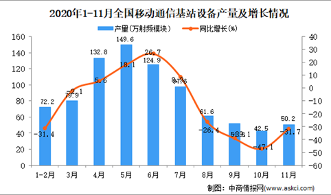 2020年1-11月中国移动通信基站设备产量数据统计分析