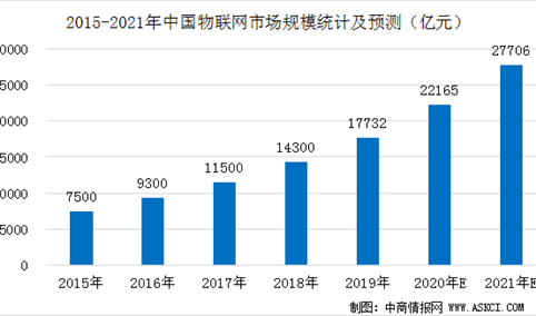 中国物联网产值占全球1/4  2021年中国物联网产业链及市场规模预测（图）