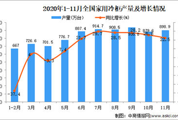 2020年1-11月中国家用电冰箱产量数据统计分析