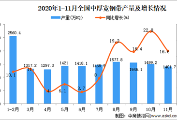 2020年1-11月中国中厚宽钢带产量数据统计分析