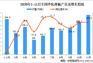 2020年1-11月中国冷轧薄板产量数据统计分析