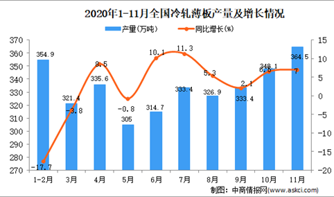 2020年1-11月中国冷轧薄板产量数据统计分析