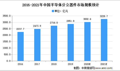 2021年中国半导体分立器件行业下游应用领域市场分析