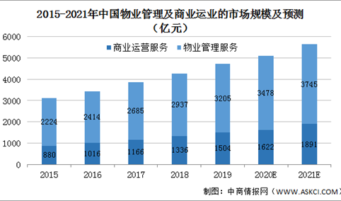2021年中国物业管理行业市场现状及发展前景预测分析（图）