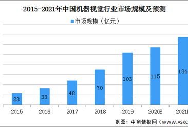2021年中国机器视觉行业市场现状及发展趋势和前景预测分析（图）