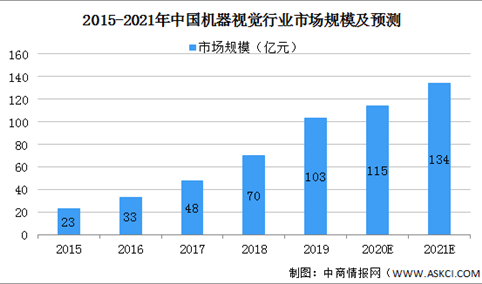 2021年中国机器视觉行业市场现状及发展趋势和前景预测分析（图）