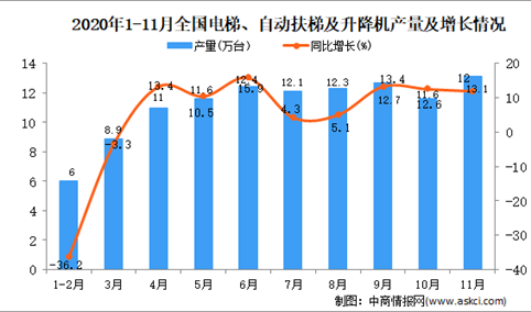 2020年1-11月中国电梯、自动扶梯及升降机产量数据统计分析