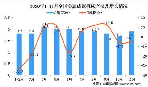 2020年1-11月中国金属成形机床产量数据统计分析