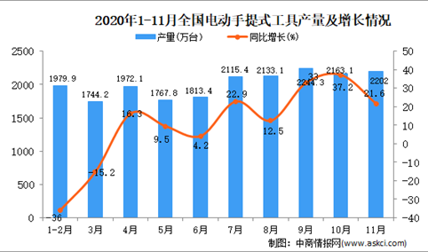 2020年1-11月中国电动手提式工具产量数据统计分析